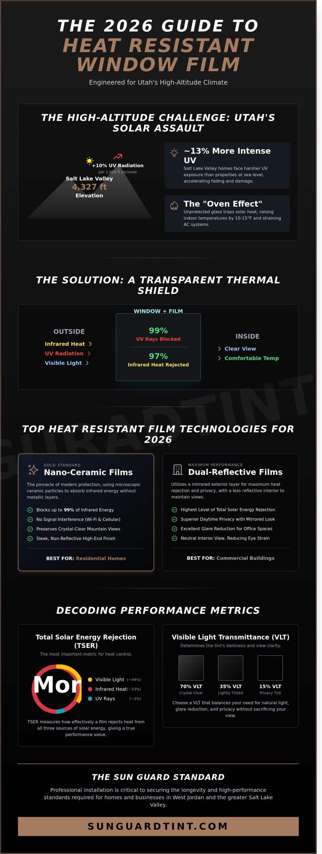 Best Heat Resistant Window Films in West Jordan & Salt Lake City: 2026 Roundup