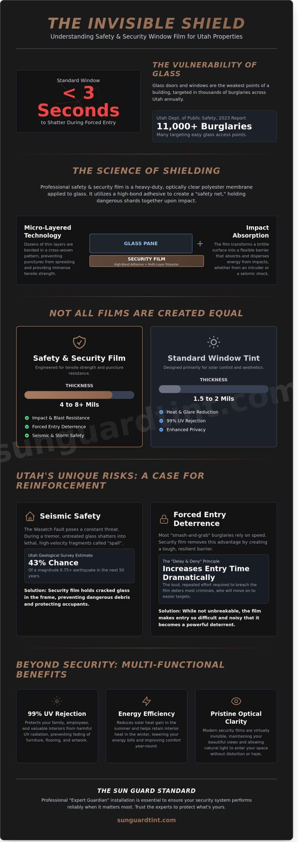 Safety & Security Film in Salt Lake City & West Jordan, UT: The 2026 Property Protection Guide